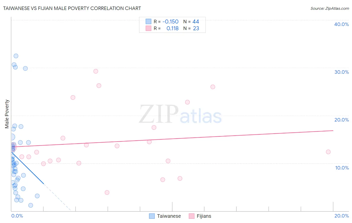 Taiwanese vs Fijian Male Poverty