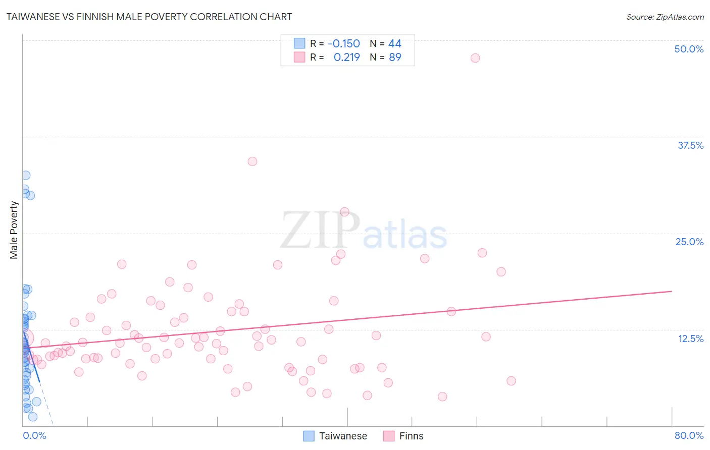 Taiwanese vs Finnish Male Poverty