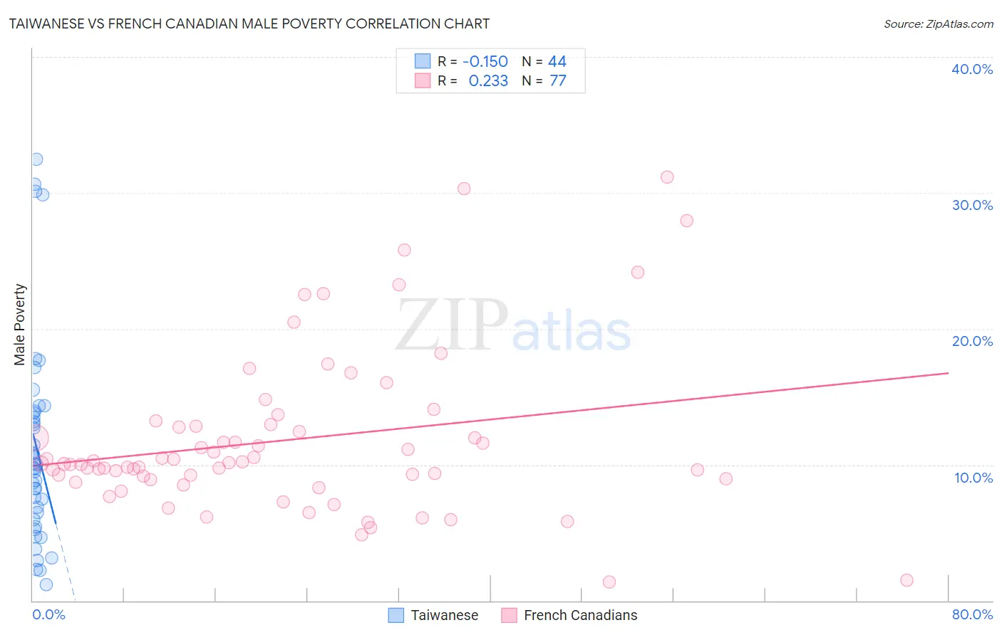 Taiwanese vs French Canadian Male Poverty