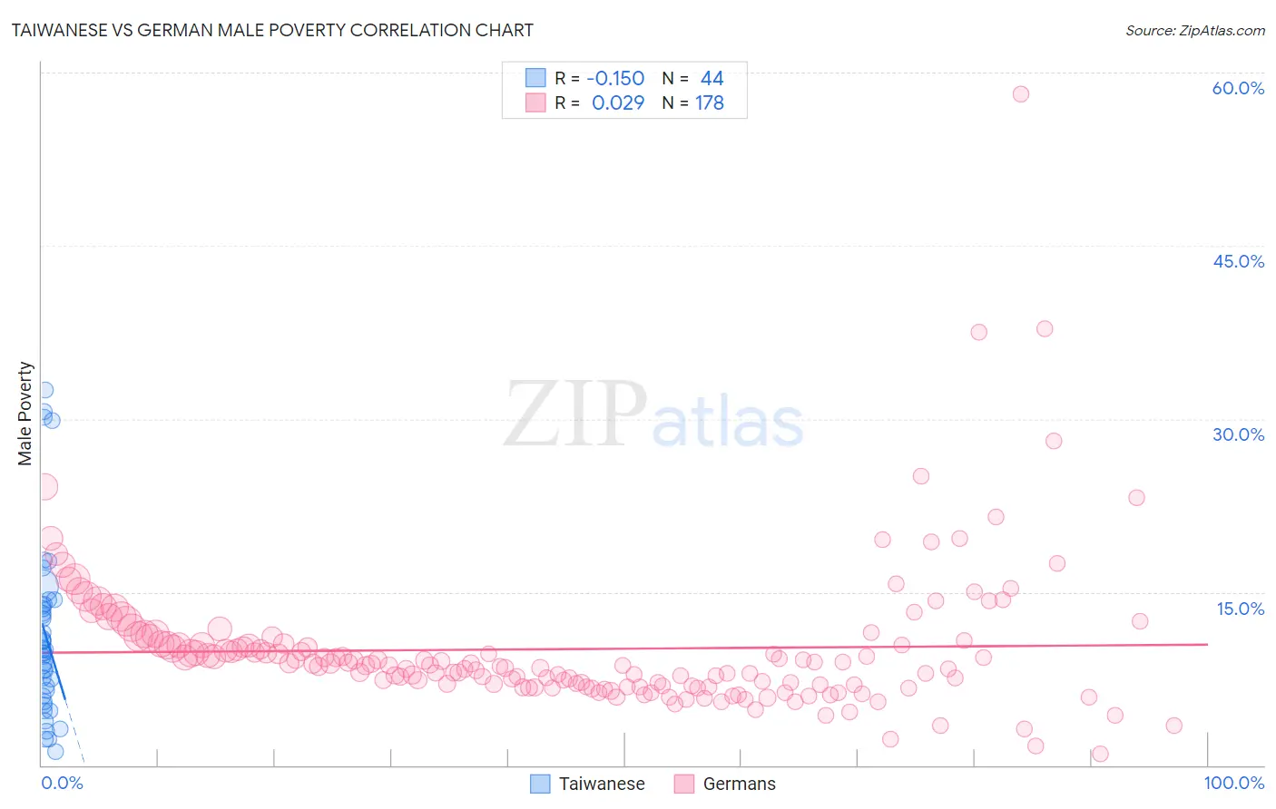 Taiwanese vs German Male Poverty