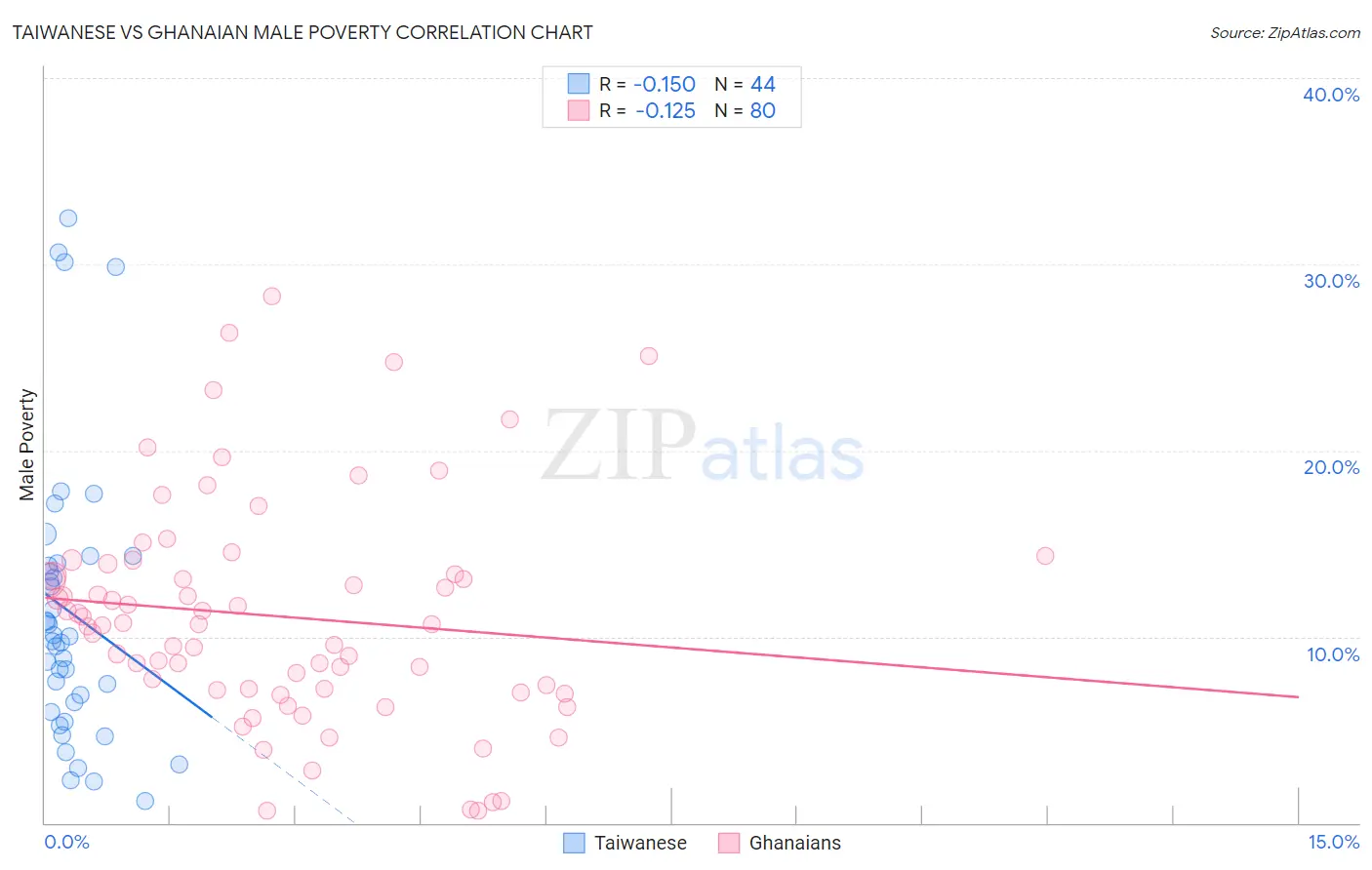 Taiwanese vs Ghanaian Male Poverty