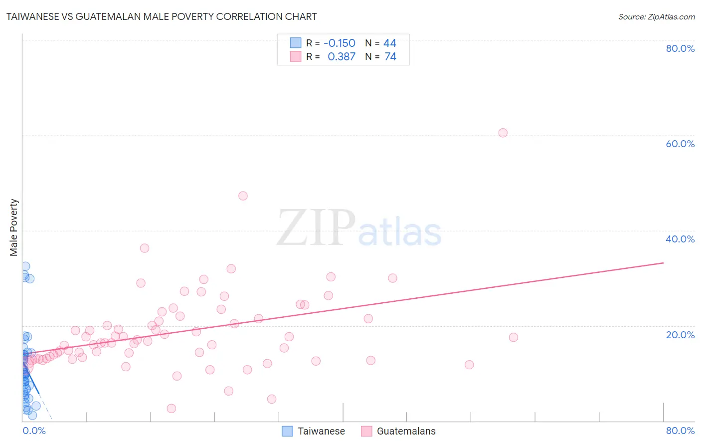 Taiwanese vs Guatemalan Male Poverty