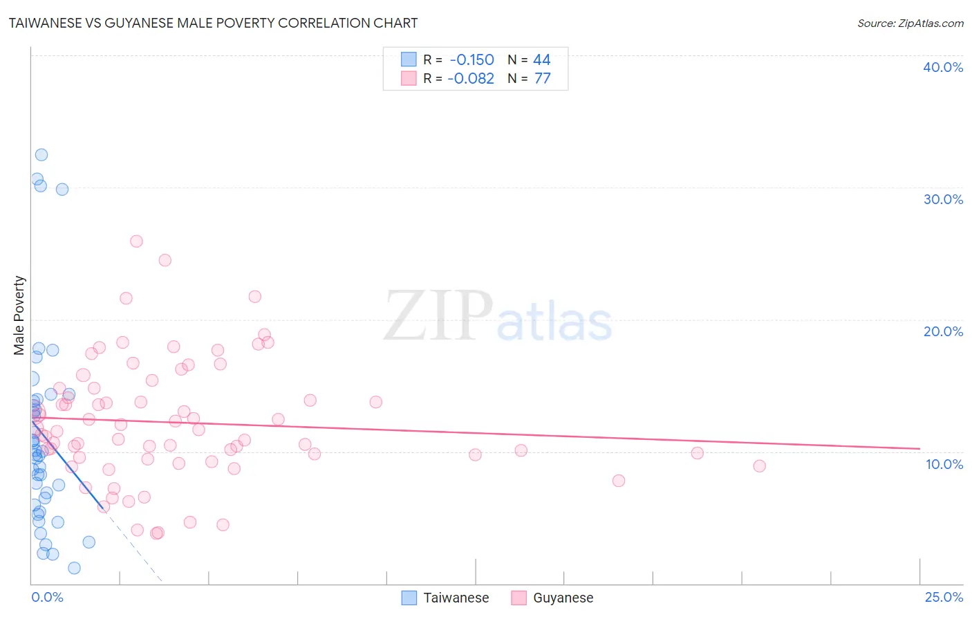 Taiwanese vs Guyanese Male Poverty