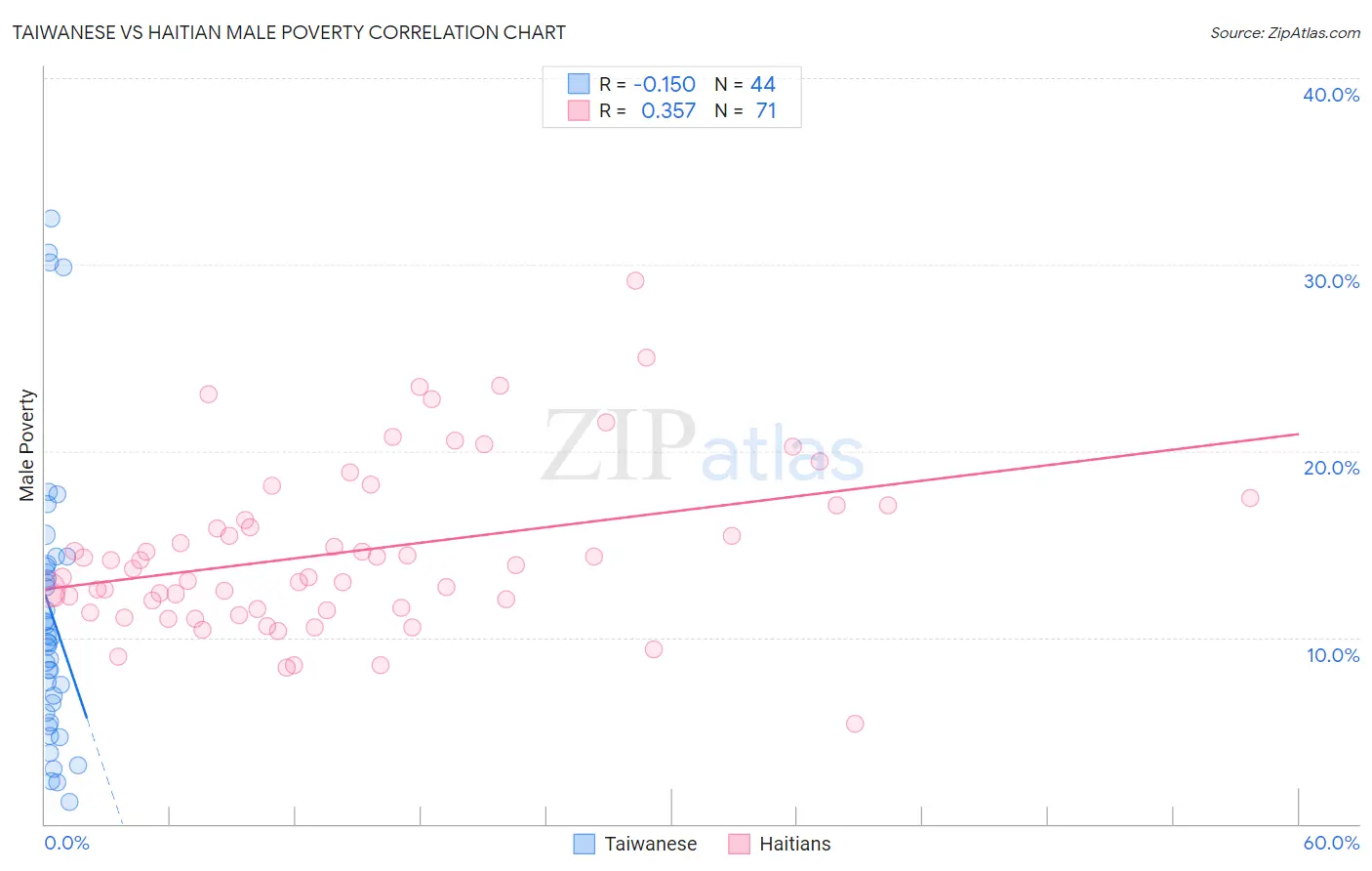Taiwanese vs Haitian Male Poverty