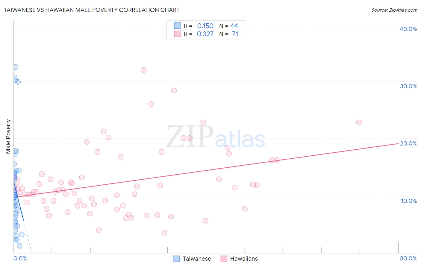 Taiwanese vs Hawaiian Male Poverty