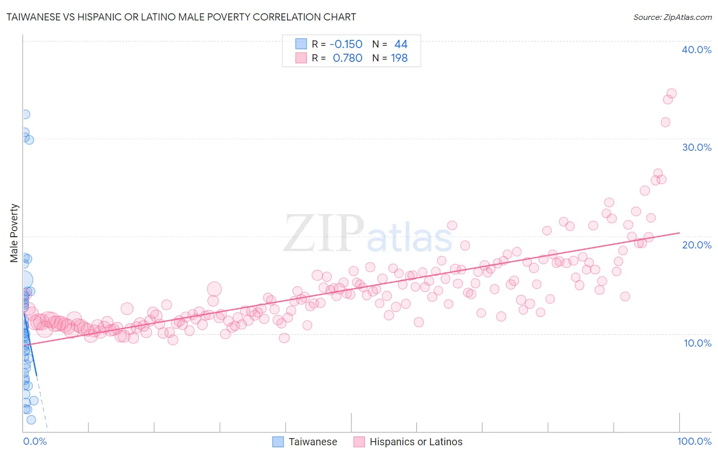 Taiwanese vs Hispanic or Latino Male Poverty