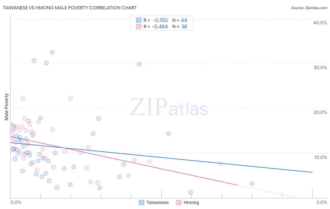 Taiwanese vs Hmong Male Poverty