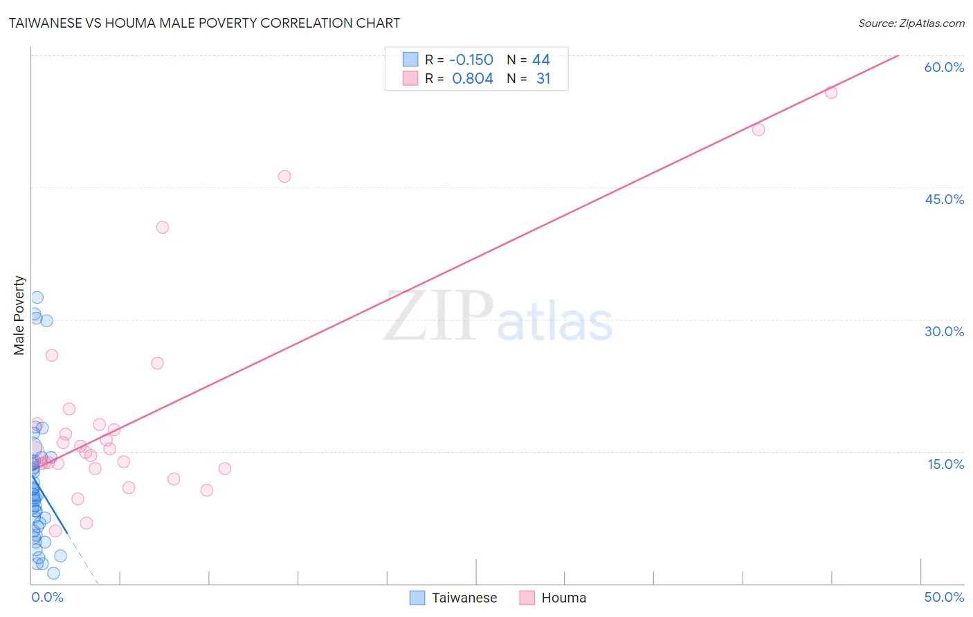 Taiwanese vs Houma Male Poverty