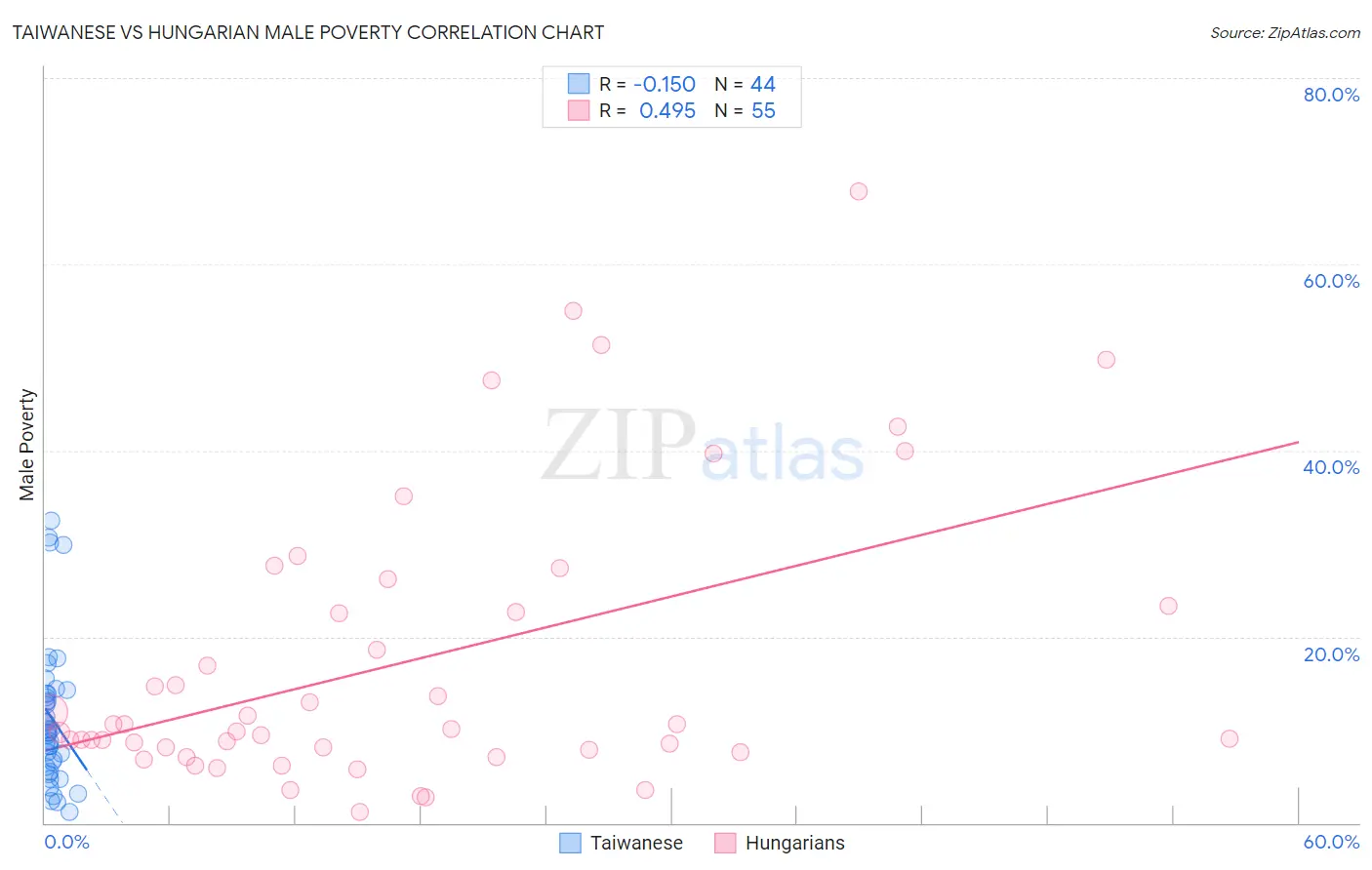 Taiwanese vs Hungarian Male Poverty