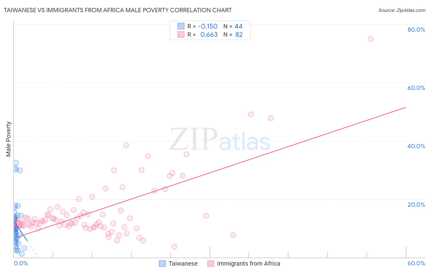 Taiwanese vs Immigrants from Africa Male Poverty