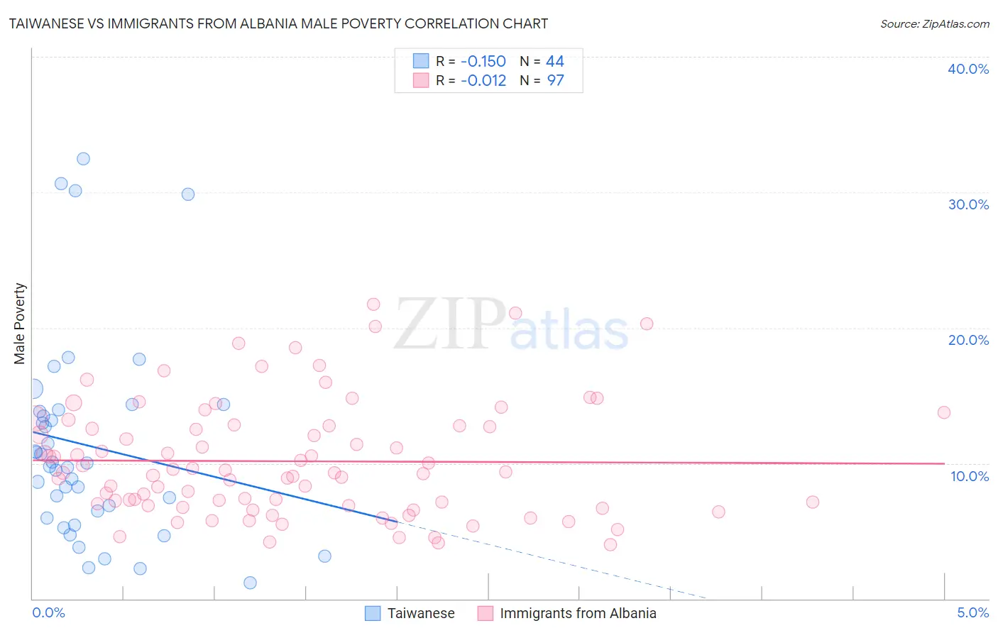 Taiwanese vs Immigrants from Albania Male Poverty