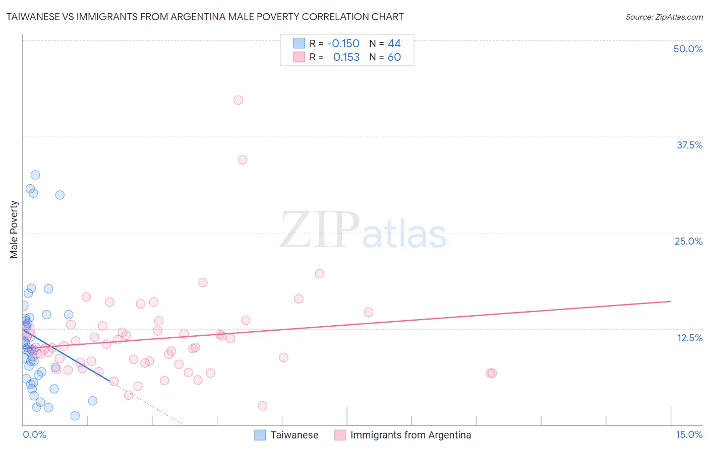 Taiwanese vs Immigrants from Argentina Male Poverty