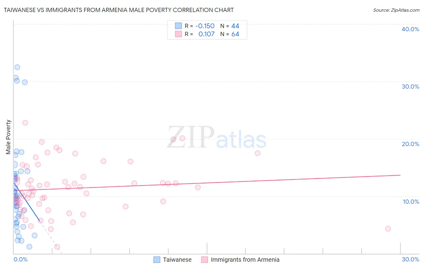 Taiwanese vs Immigrants from Armenia Male Poverty