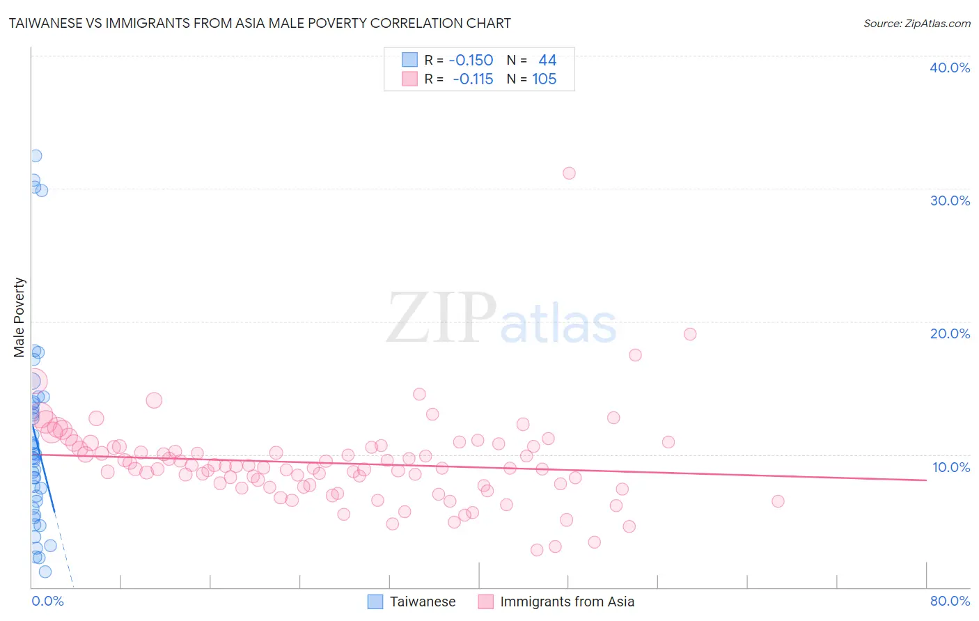 Taiwanese vs Immigrants from Asia Male Poverty