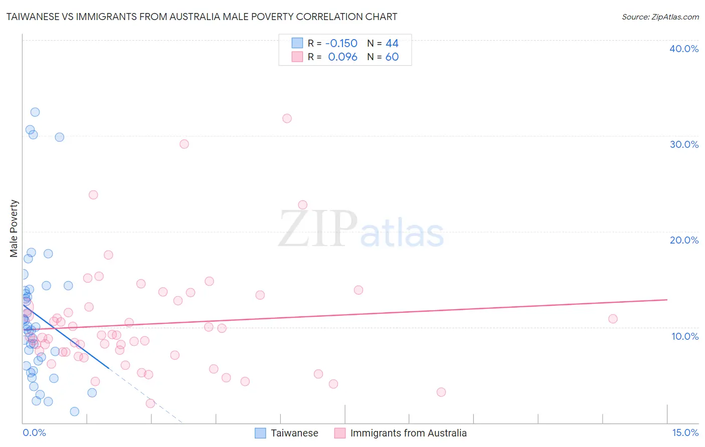 Taiwanese vs Immigrants from Australia Male Poverty