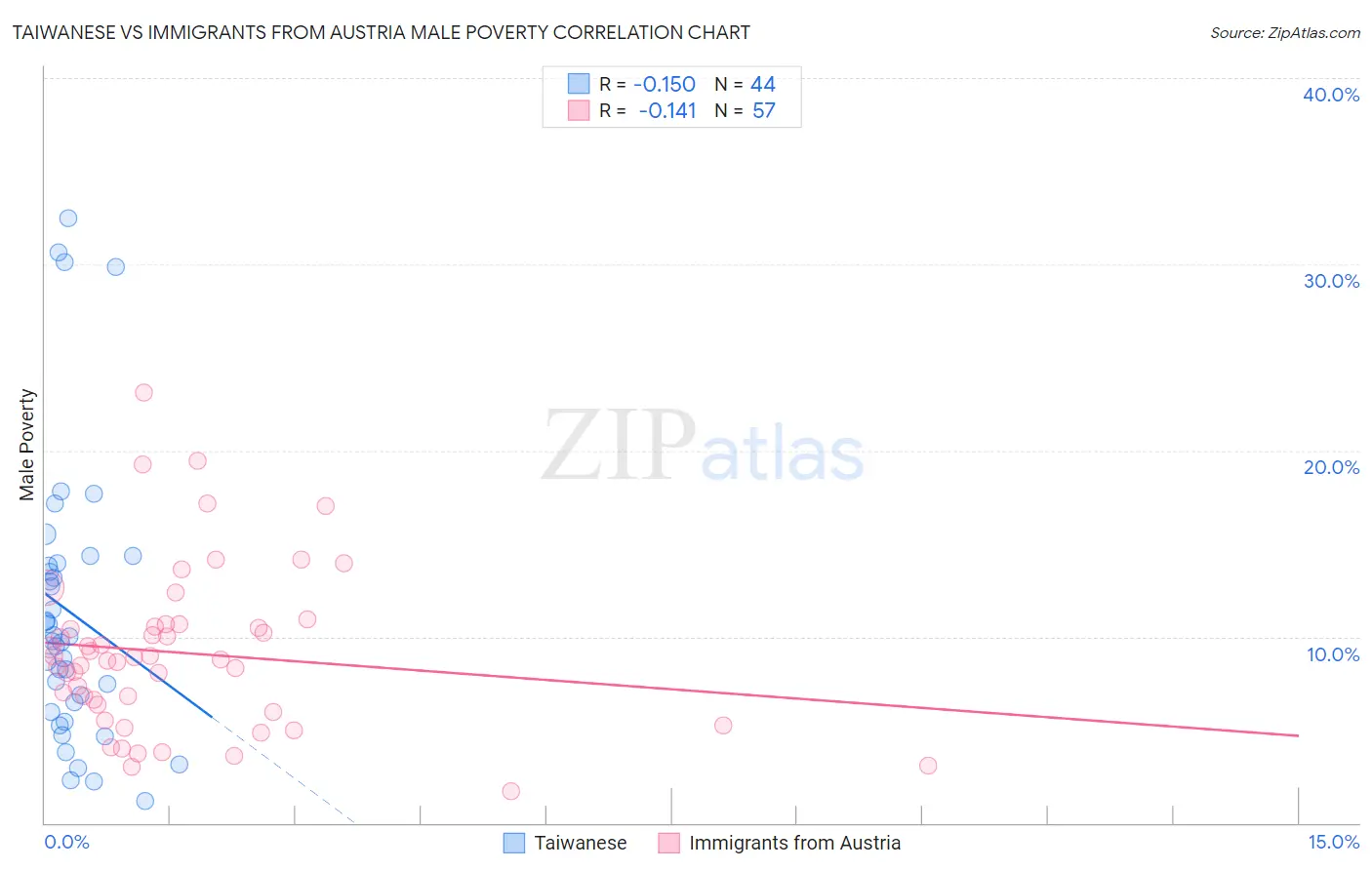 Taiwanese vs Immigrants from Austria Male Poverty