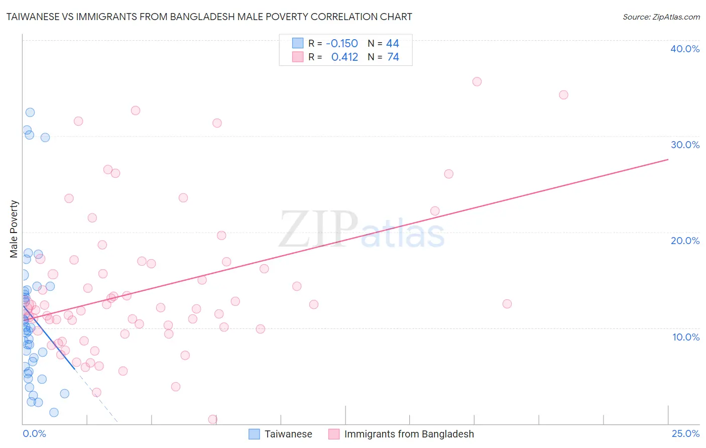 Taiwanese vs Immigrants from Bangladesh Male Poverty