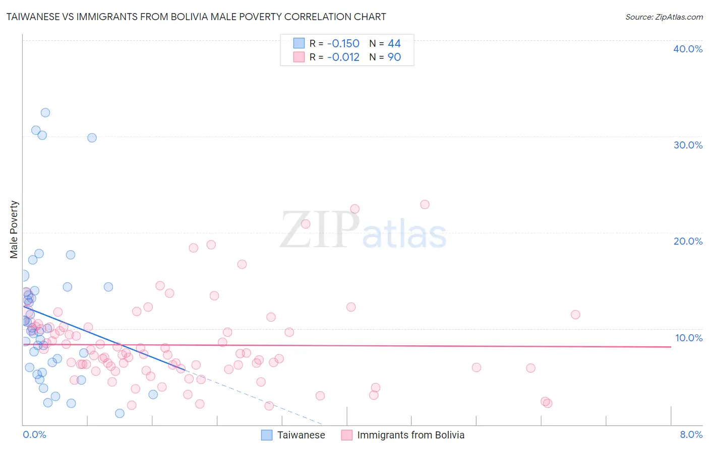 Taiwanese vs Immigrants from Bolivia Male Poverty