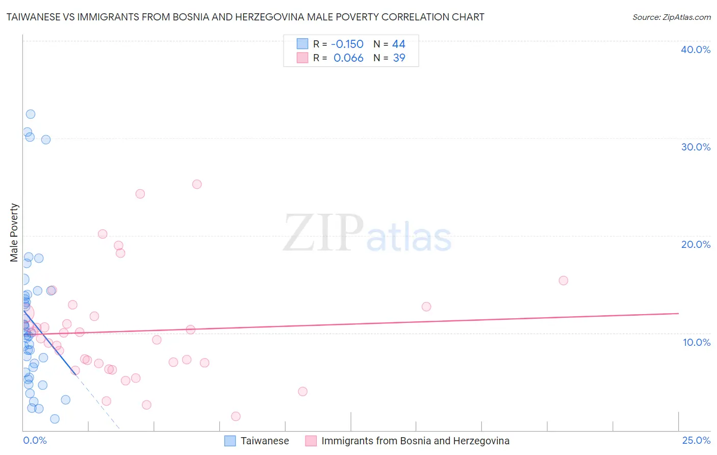 Taiwanese vs Immigrants from Bosnia and Herzegovina Male Poverty