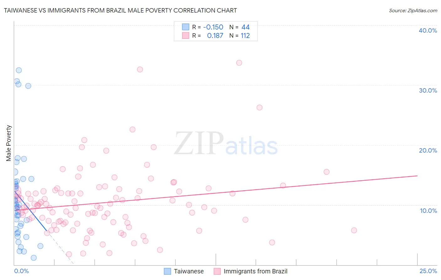 Taiwanese vs Immigrants from Brazil Male Poverty