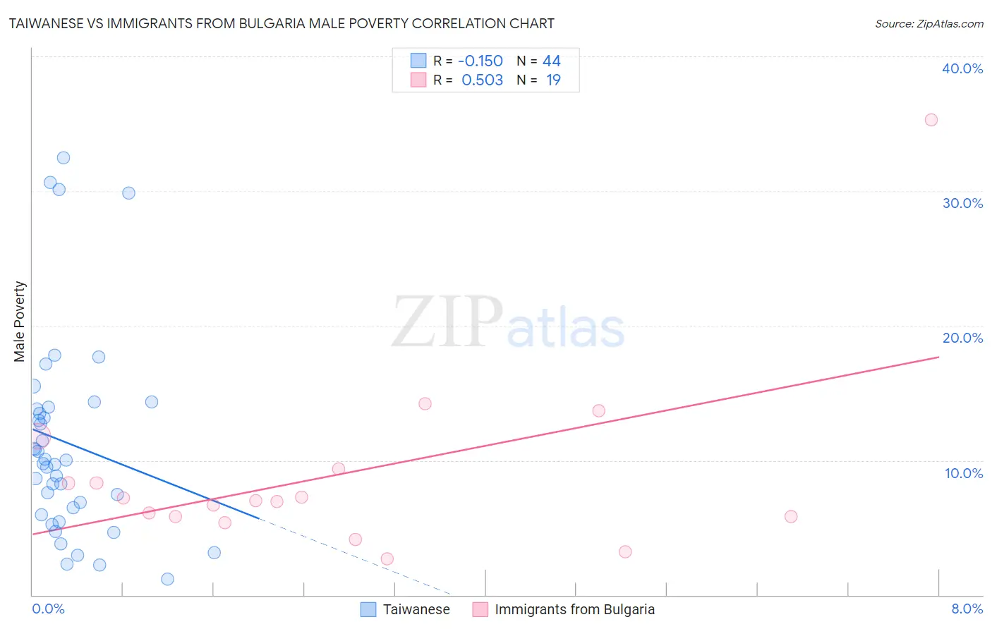 Taiwanese vs Immigrants from Bulgaria Male Poverty