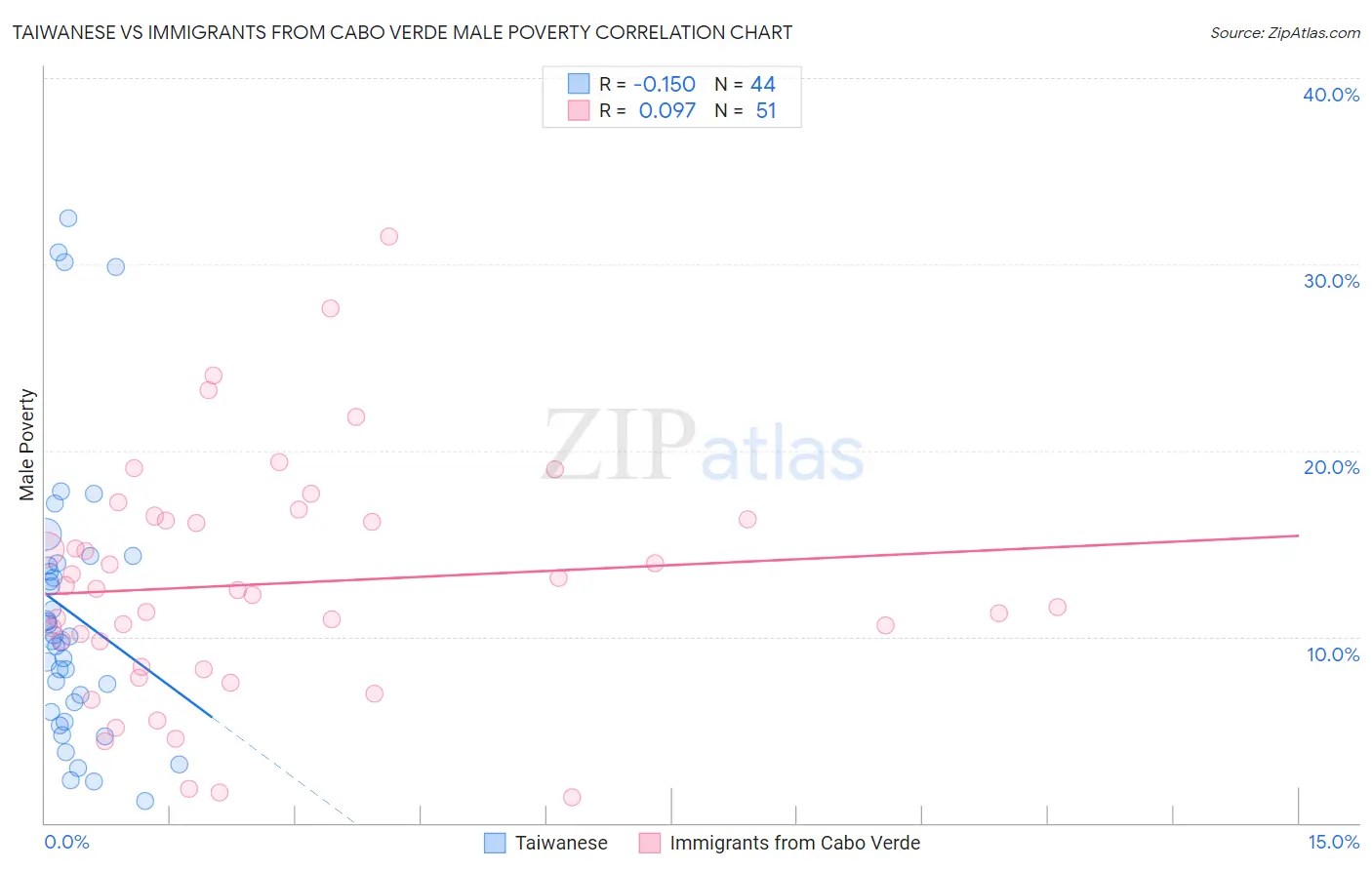 Taiwanese vs Immigrants from Cabo Verde Male Poverty