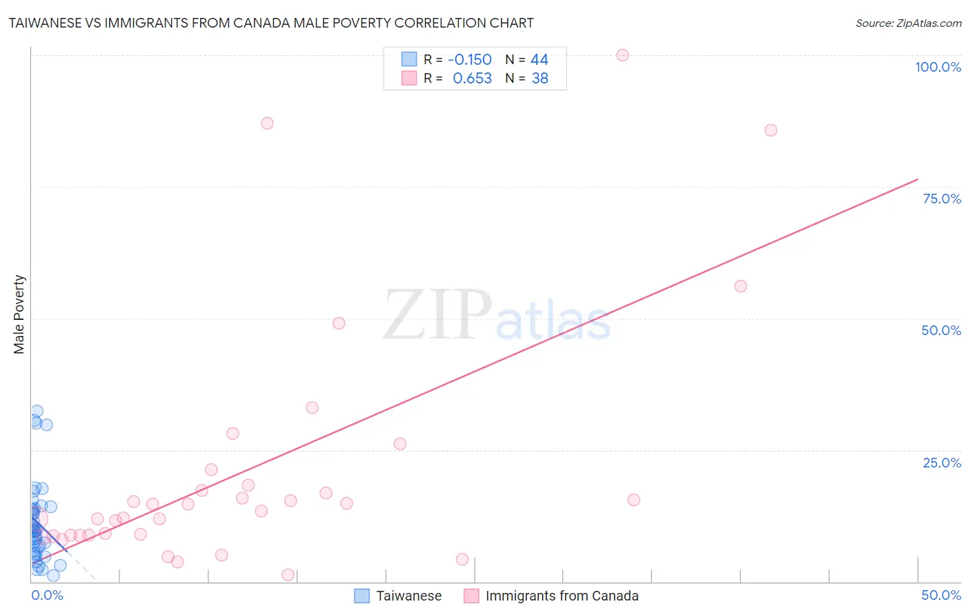 Taiwanese vs Immigrants from Canada Male Poverty