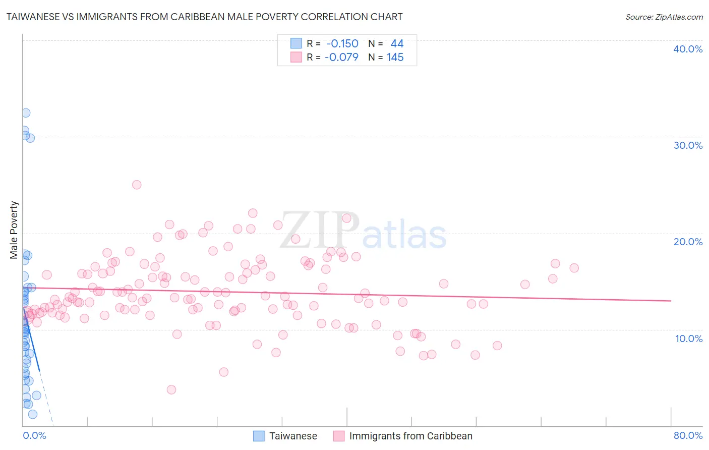 Taiwanese vs Immigrants from Caribbean Male Poverty