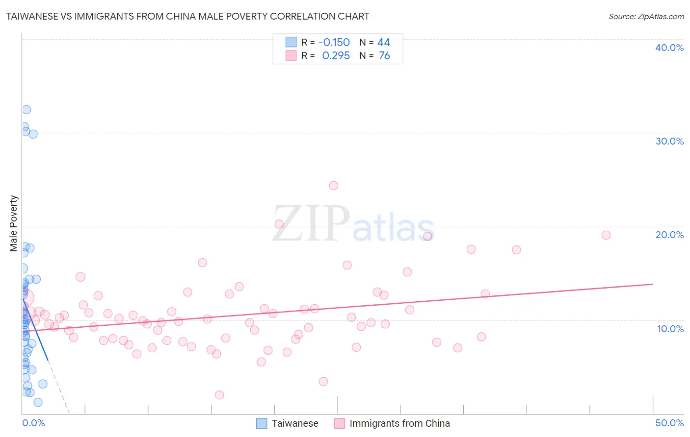 Taiwanese vs Immigrants from China Male Poverty