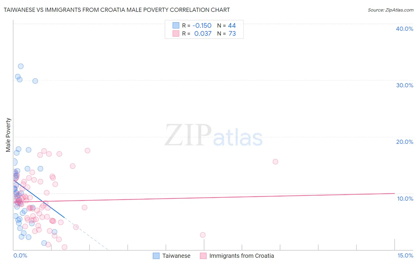 Taiwanese vs Immigrants from Croatia Male Poverty