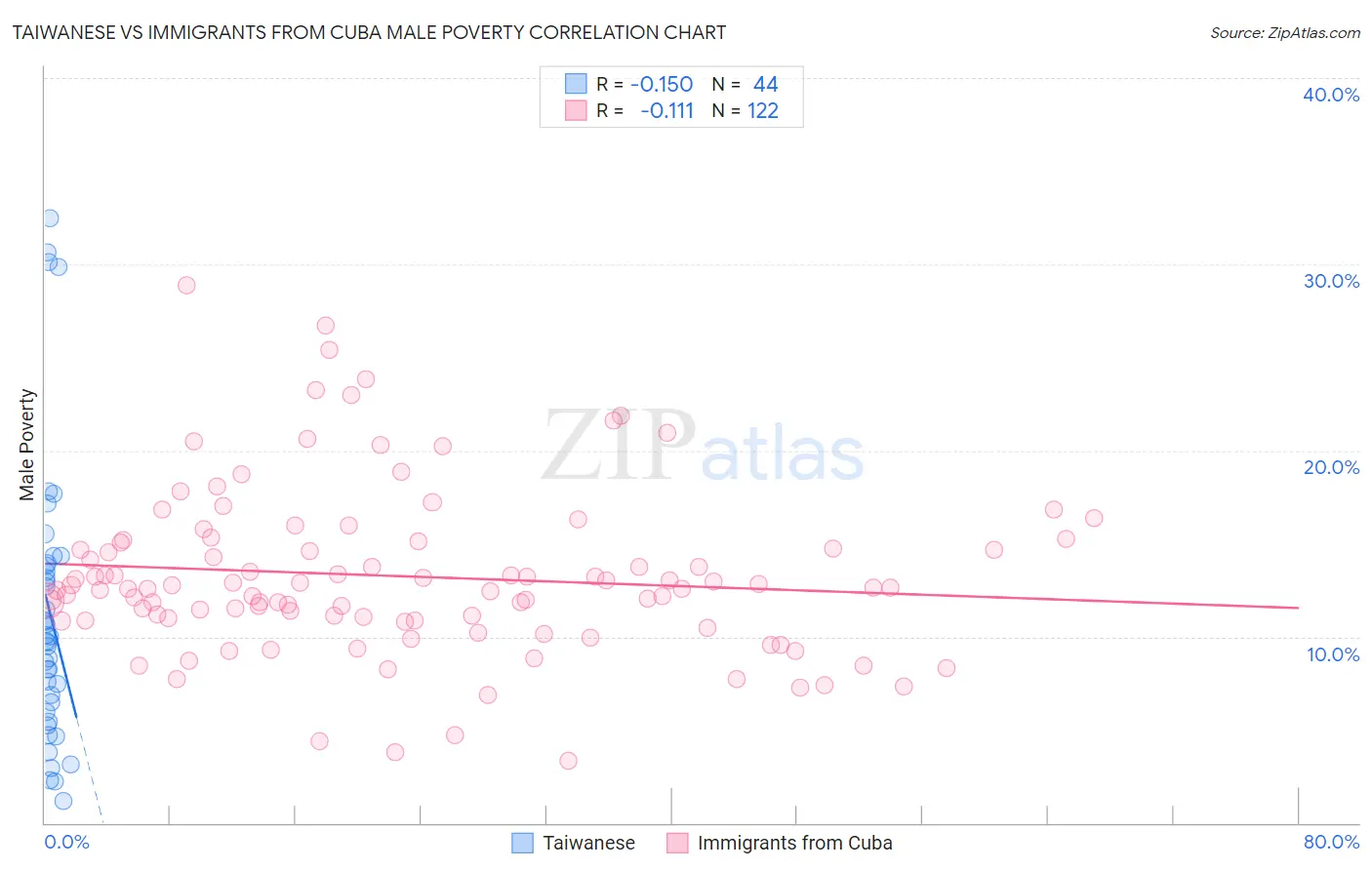 Taiwanese vs Immigrants from Cuba Male Poverty