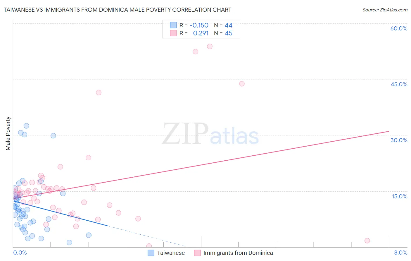 Taiwanese vs Immigrants from Dominica Male Poverty