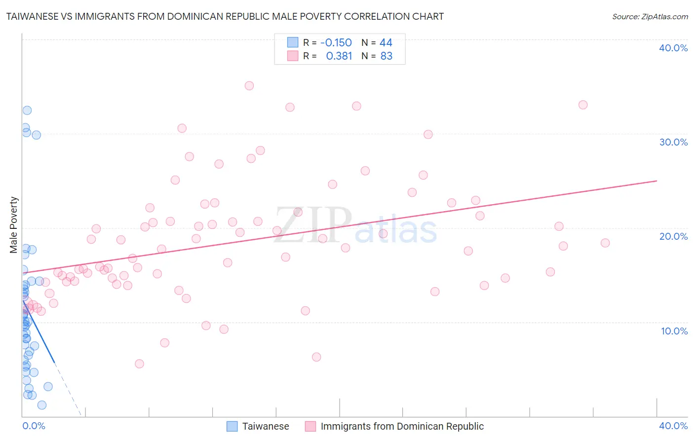 Taiwanese vs Immigrants from Dominican Republic Male Poverty