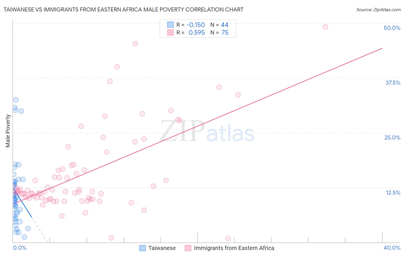 Taiwanese vs Immigrants from Eastern Africa Male Poverty