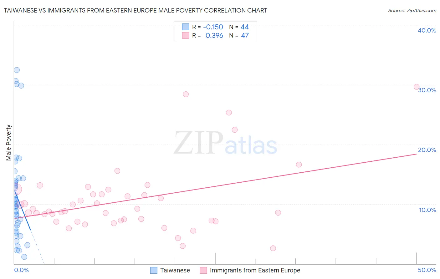 Taiwanese vs Immigrants from Eastern Europe Male Poverty