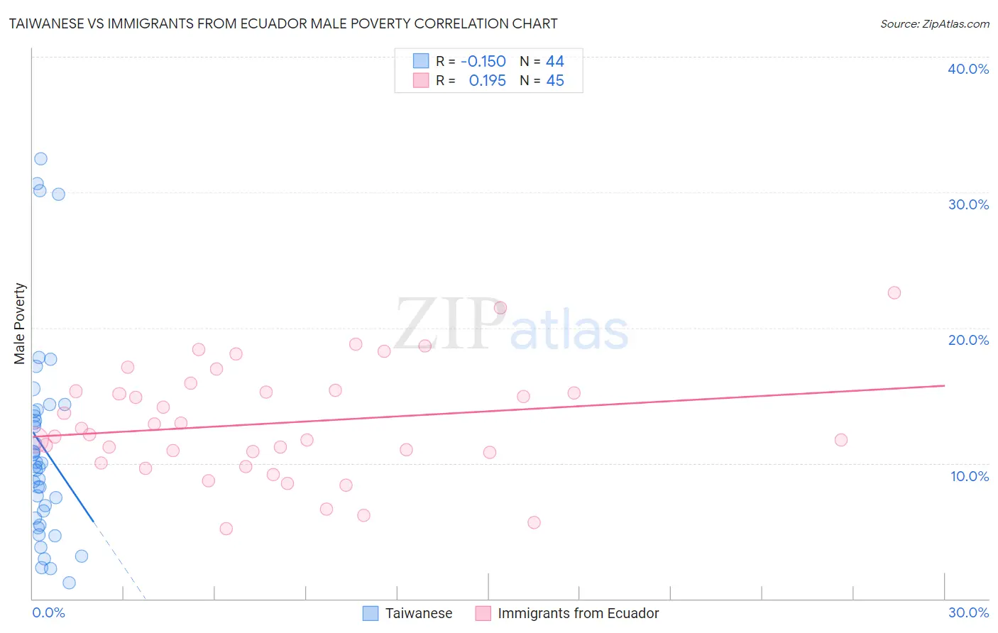 Taiwanese vs Immigrants from Ecuador Male Poverty