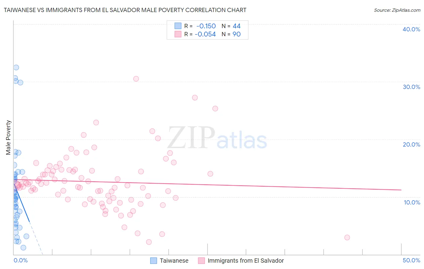 Taiwanese vs Immigrants from El Salvador Male Poverty