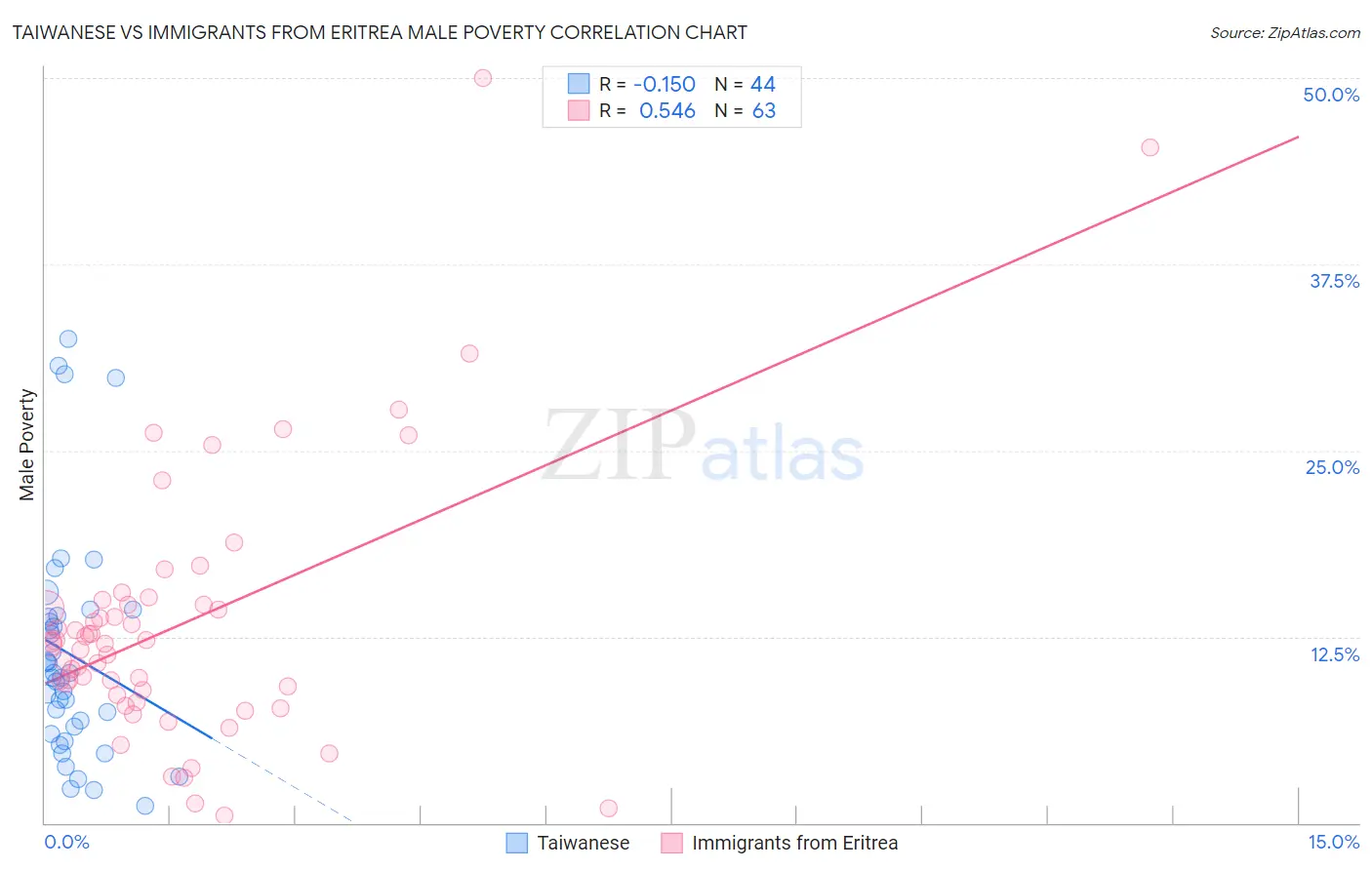 Taiwanese vs Immigrants from Eritrea Male Poverty