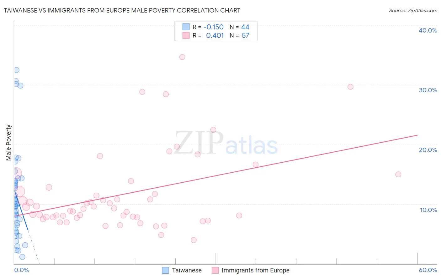 Taiwanese vs Immigrants from Europe Male Poverty