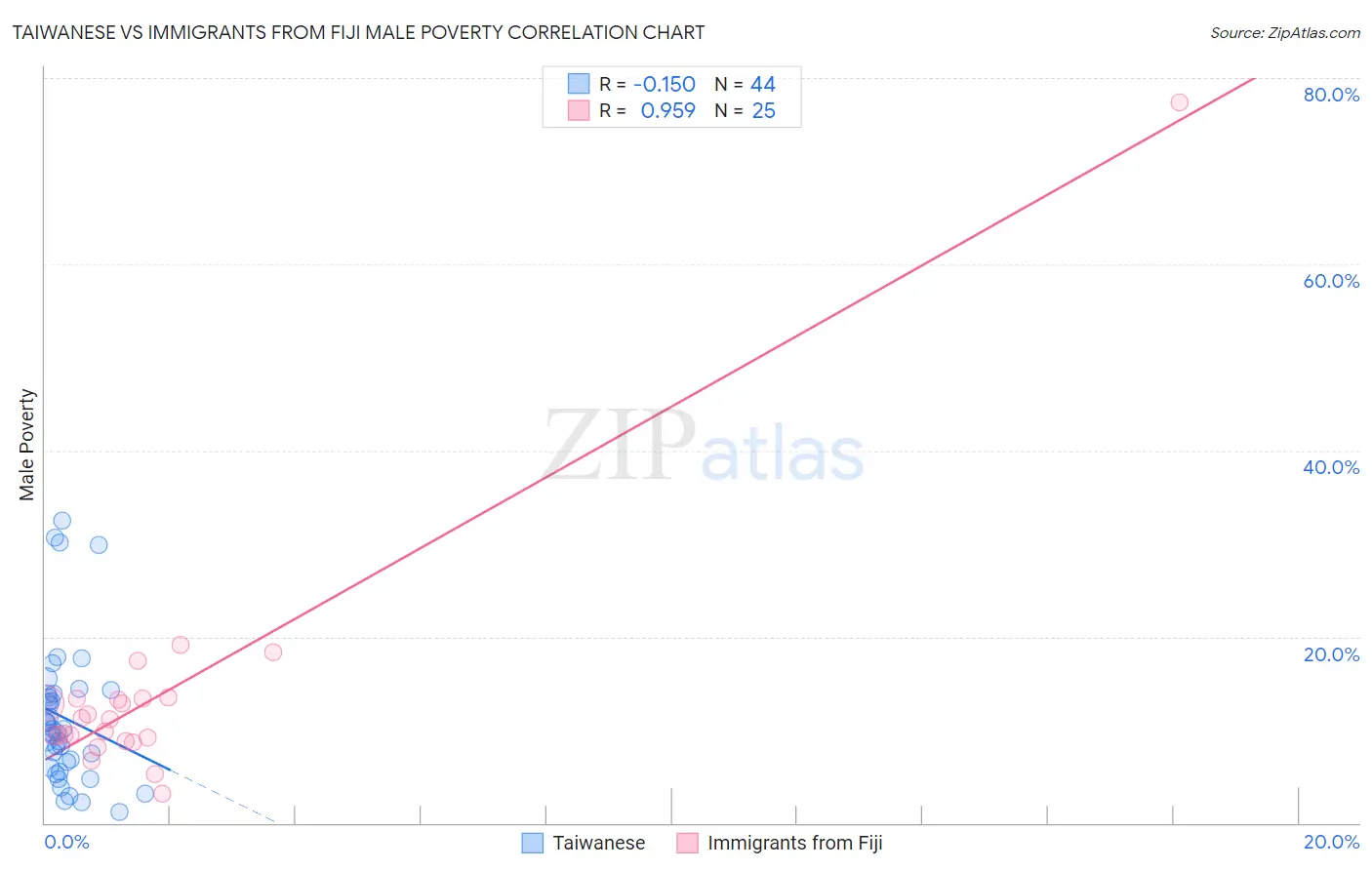 Taiwanese vs Immigrants from Fiji Male Poverty