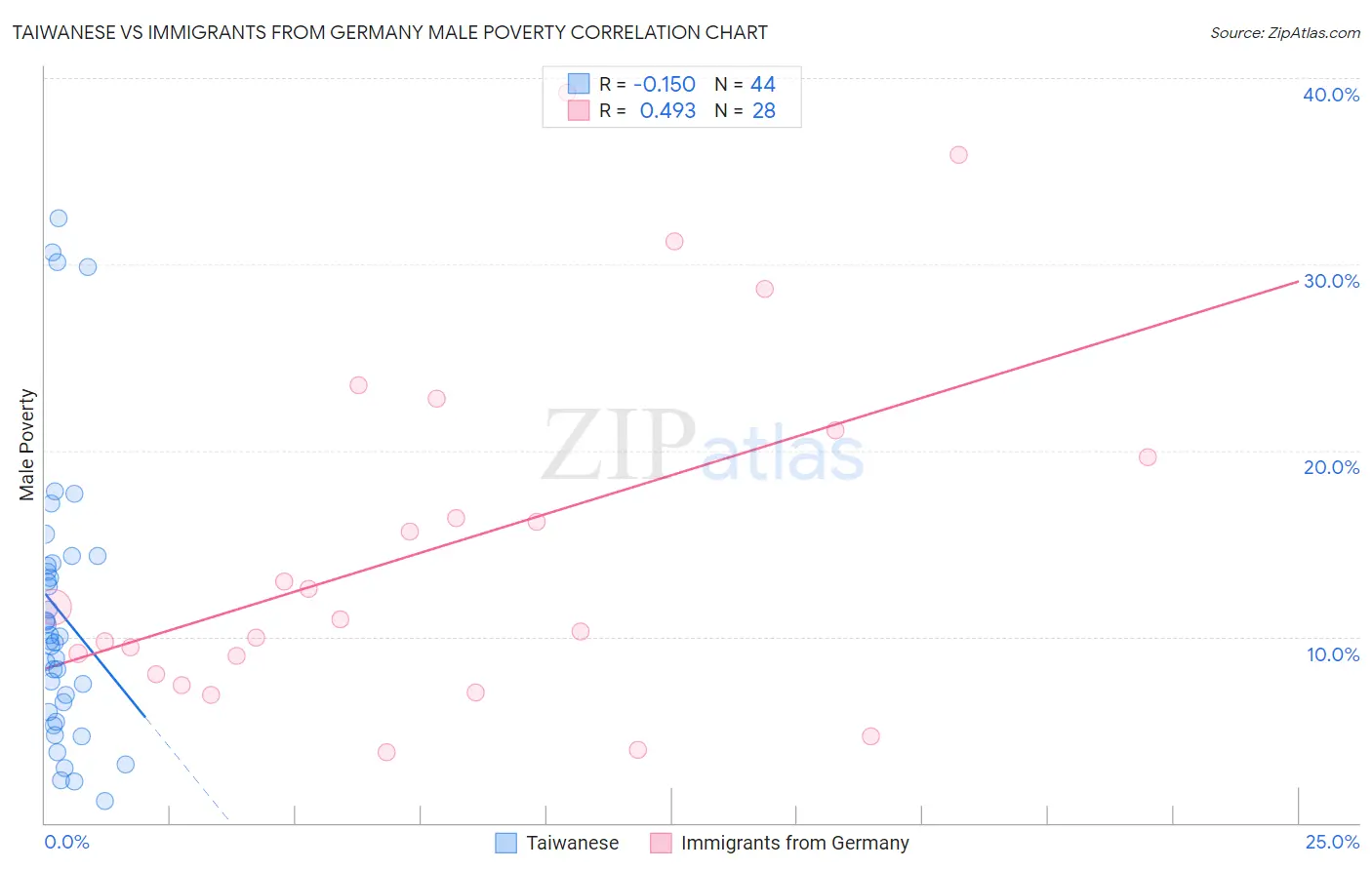 Taiwanese vs Immigrants from Germany Male Poverty