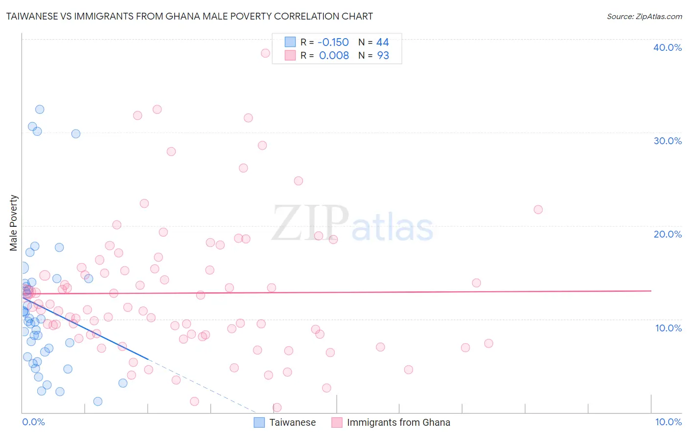 Taiwanese vs Immigrants from Ghana Male Poverty