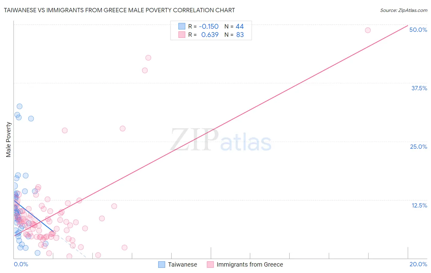 Taiwanese vs Immigrants from Greece Male Poverty