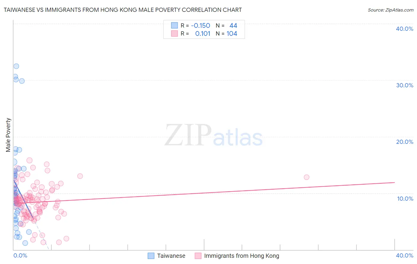 Taiwanese vs Immigrants from Hong Kong Male Poverty
