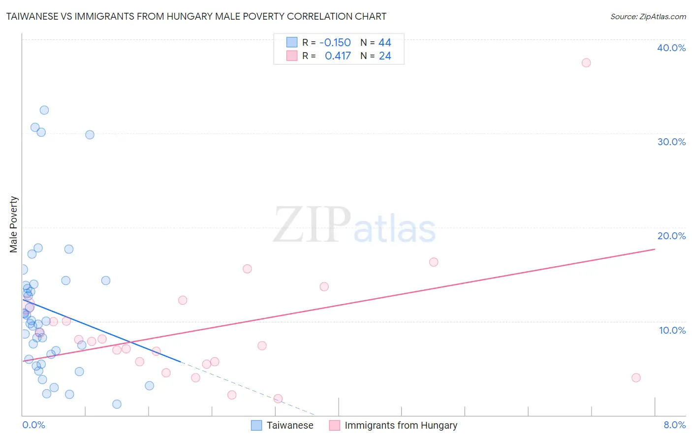 Taiwanese vs Immigrants from Hungary Male Poverty