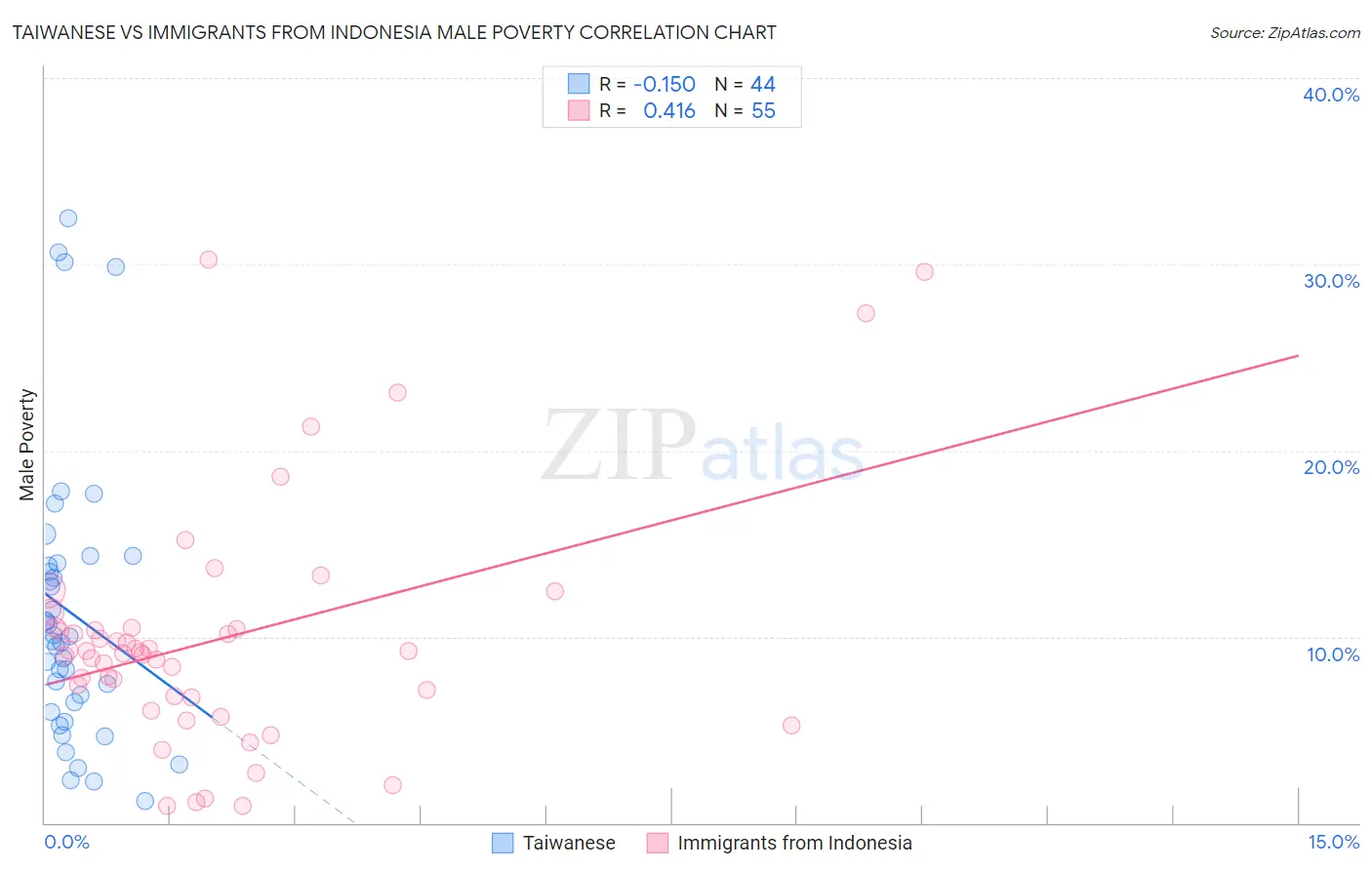 Taiwanese vs Immigrants from Indonesia Male Poverty