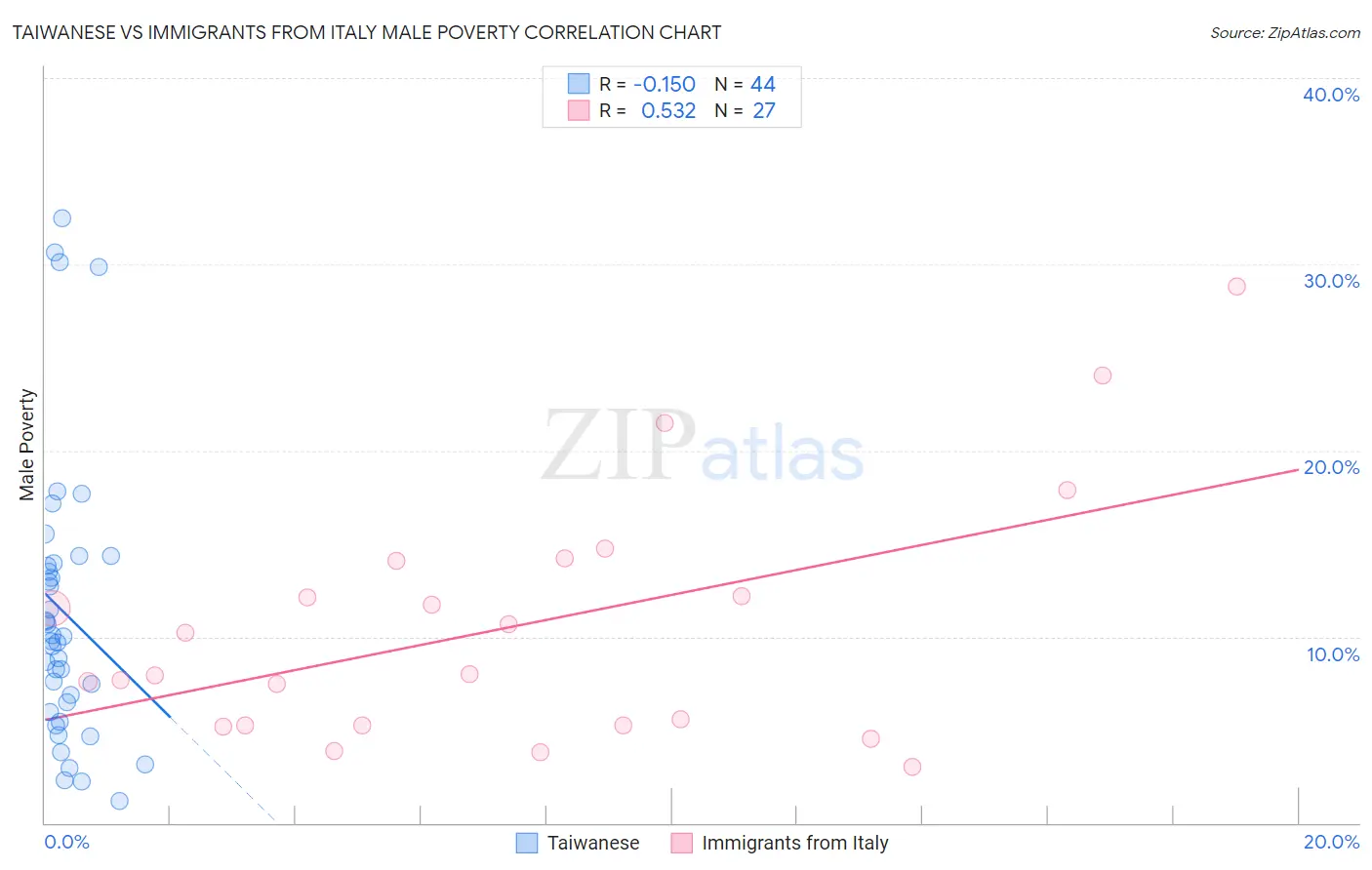 Taiwanese vs Immigrants from Italy Male Poverty