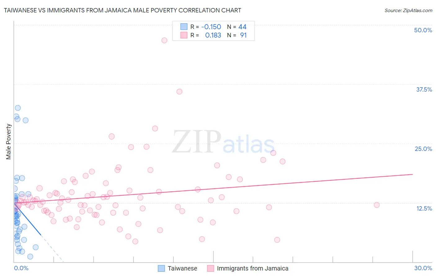 Taiwanese vs Immigrants from Jamaica Male Poverty