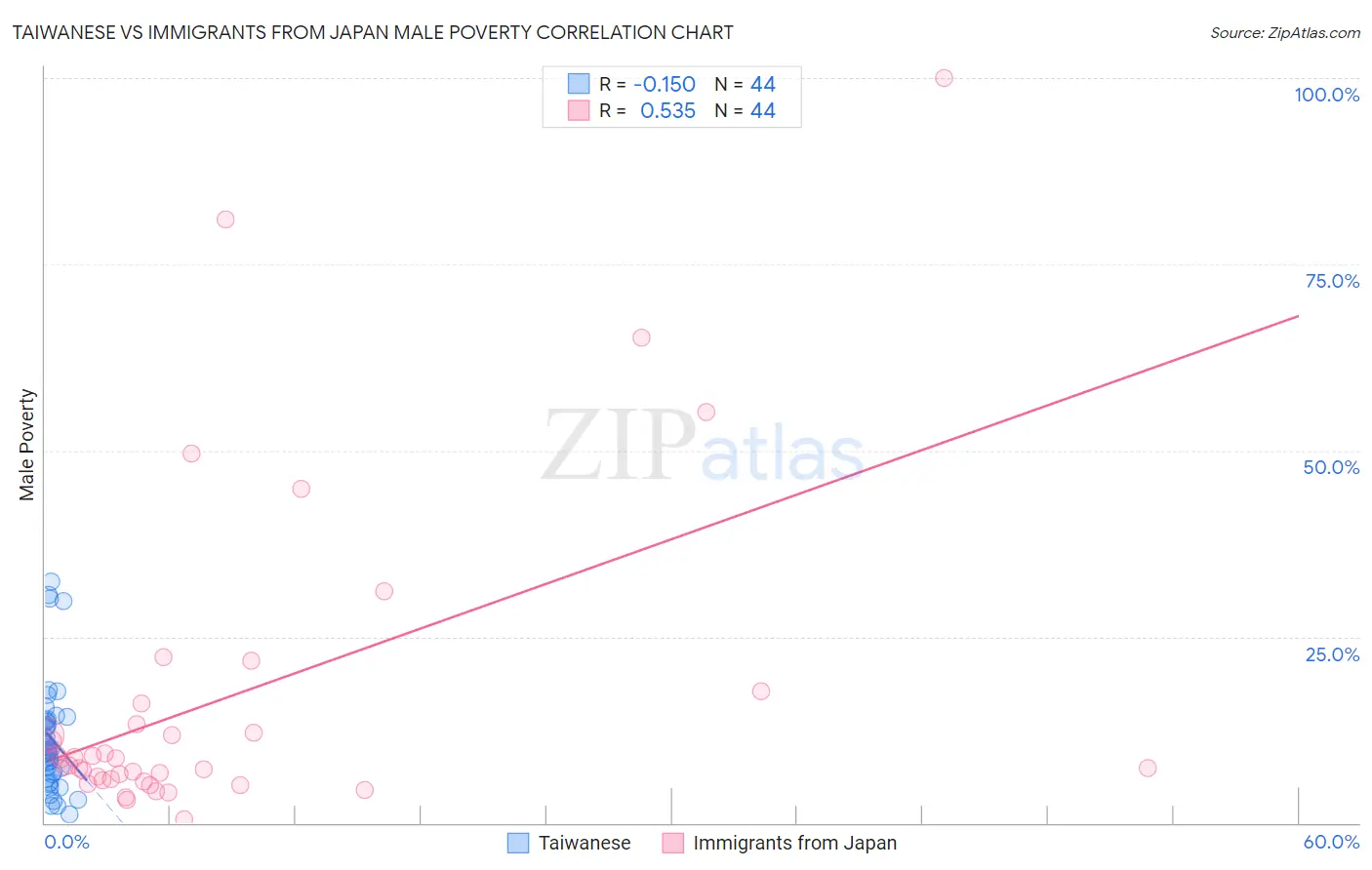 Taiwanese vs Immigrants from Japan Male Poverty