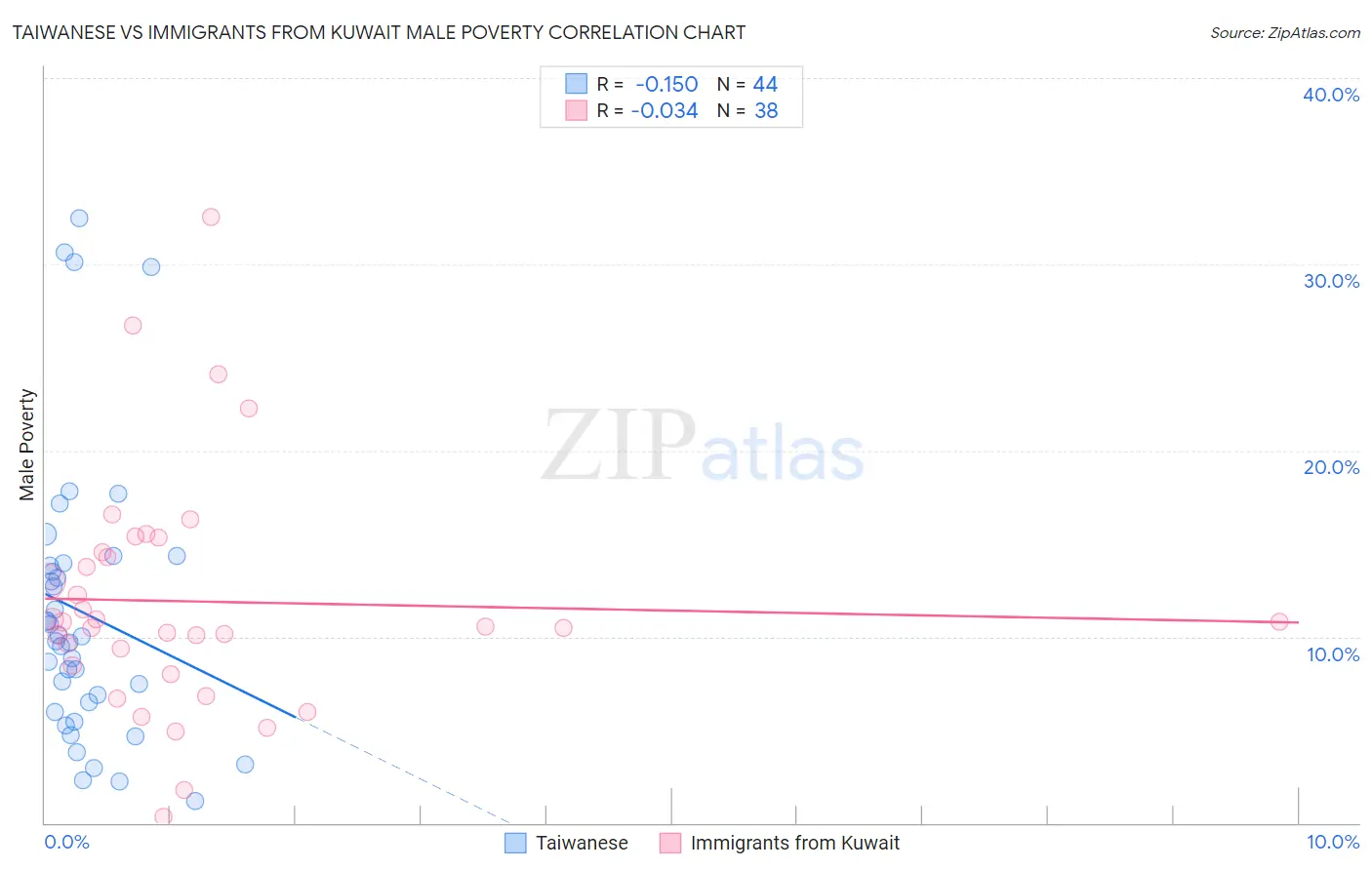 Taiwanese vs Immigrants from Kuwait Male Poverty